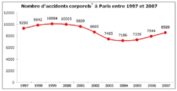 Paris - courbe d'accidents Paris - courbe d'accidents (JPEG)