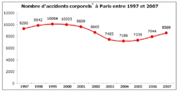 Paris - courbe d'accidents