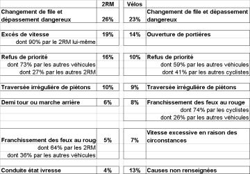 Paris - causes accidents 2RM et vélos