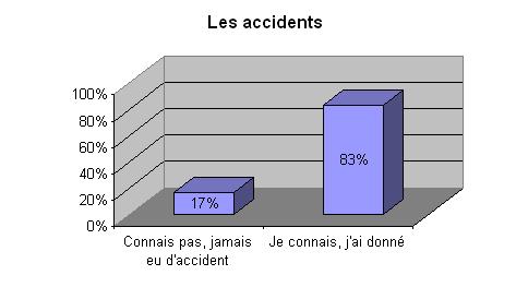 Accidents ou non