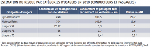 Bilan 2010 sécurité routière en France : catégories d'usagers