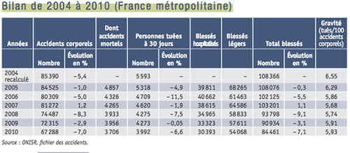 Bilan 2010 sécurité routière en France : évolution par année