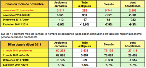 Sécurité routière : bilan novembre 2011