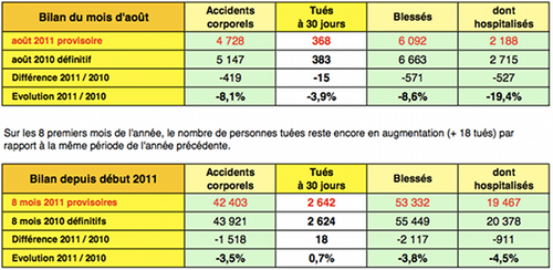 Sécurité routière : bilan août 2011