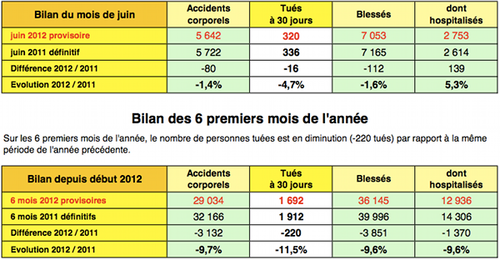  Sécurité routière : bilan juin 2012