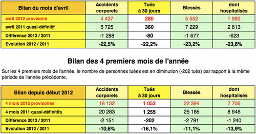 Sécurité routière : bilan avril 2012