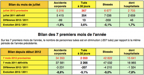 Sécurité routière : bilan juillet 2012
