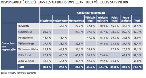 Bilan 2010 sécurité routière en France : responsabilité sans piéton