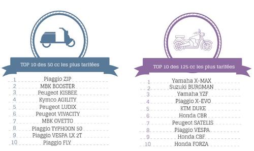 Assurland : modèles les plus tarifés 50cc et 125cc