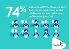 Attitude Prévention : 95 % des 18-24 ans déclarent avoir déjà eu un comportement à risque au volant