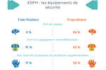Etude usages, risques et accidentalité des Engins de Déplacement Personnel Motorisés (EDPM) avant et après le confinement 