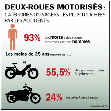CNSR : jeunes les plus touchés