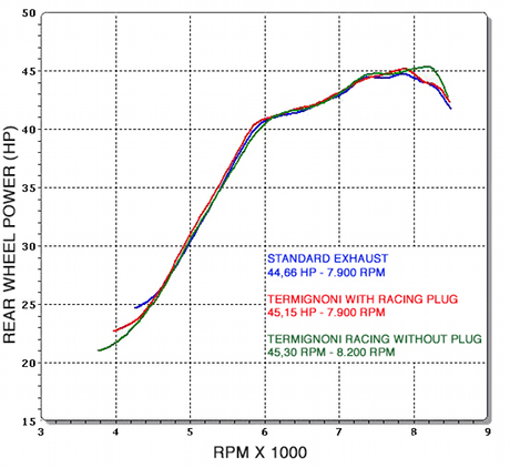 Silencieux Termignoni : Bmw C 600 Sport
