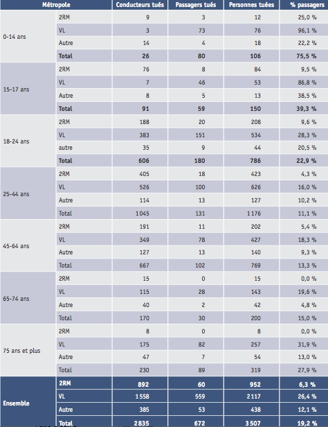 Sécurité routière : répartition de la mortalité passager-conducteur selon l'âge par catégorie de véhicules