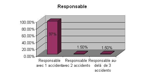 Nombre accidents responsable