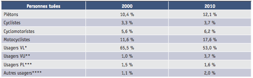 Sécurité routière : tués par catégorie d'usagers