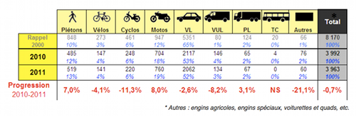ONISR : bilan 2011 Sécurité Routière en France par catégories