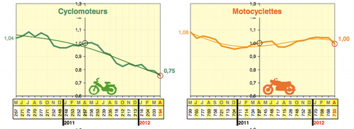 Mortalité par catégorie deux roues