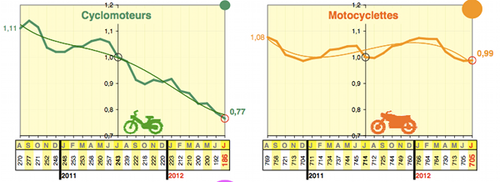Sécurité routière : bilan juillet 2012 par catégories