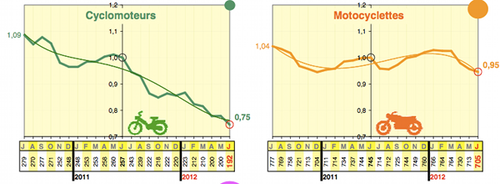  Sécurité routière : bilan juin 2012 par catégories
