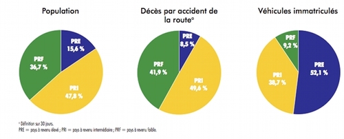 ONU : décennie d'action pour la sécurité routière