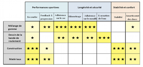 Dunlop ScootSmart : cahier des charges