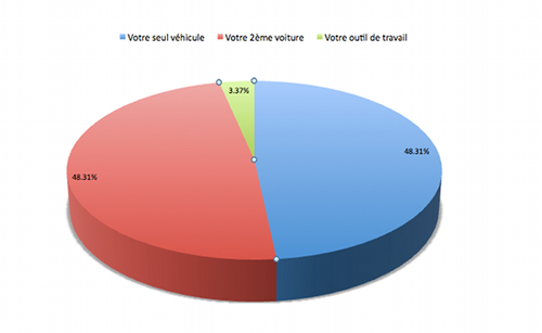 Votre conception - perception du scooter : votre véhicule