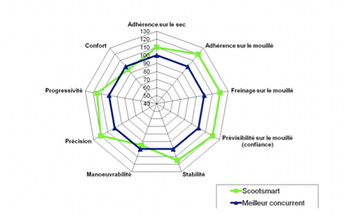 Dunlop ScootSmart : performances