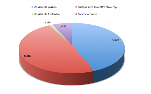 Votre conception - perception du scooter : véhicule