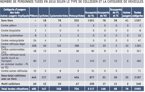 Sécurité routière : mortalité selon type d'accident et catégorie de véhicule