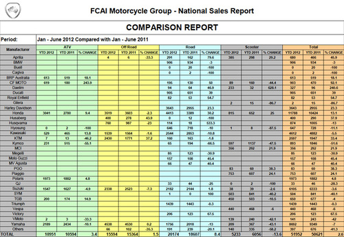 Marché deux roues Australie fin juin 2012