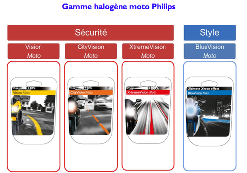 Phikips Halogènes Motos