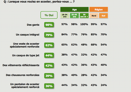 MMA-Zérotracs : enquête équipement
