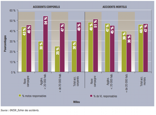 Bilan 2010 sécurité routière en France : accidents de véhicule léger impliquant une motocyclette