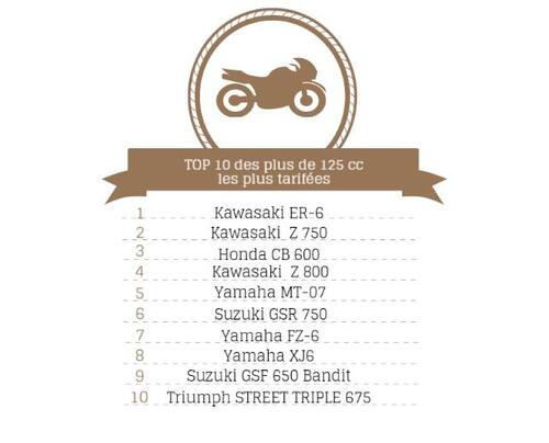 Assurland : modèles les plus tarifés +125cc