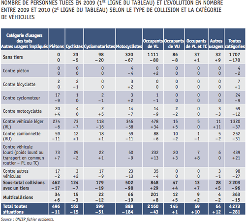 Sécurité routière : évolution 2009/2010 répartition de la mortalité passager-conducteur selon l'âge par catégorie de véhicules